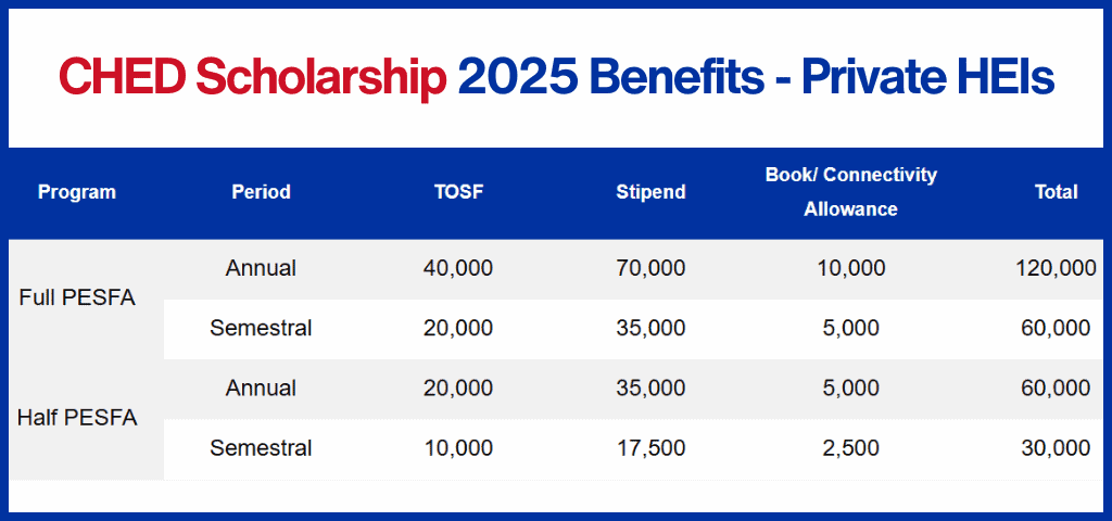 CHED Scholarship Private HEIs