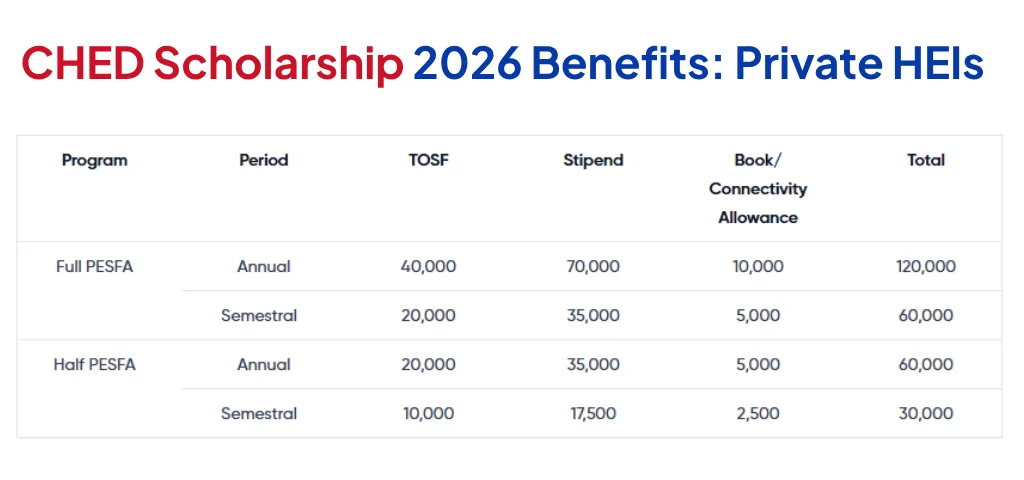 CHED Scholarship Private HEIs benefits