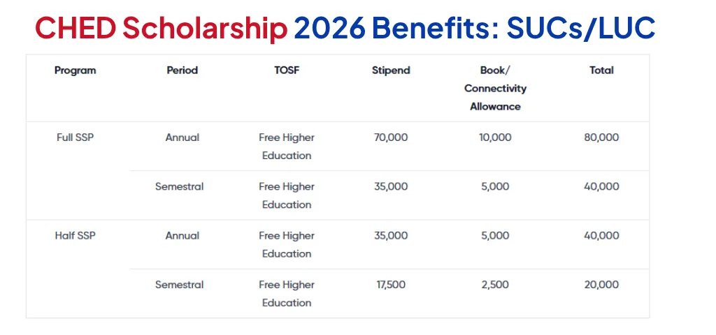 CHED Scholarship SUCs/LUC benefits